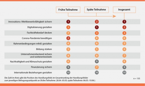 "Neue Normalität" wird im Mittelstand zum Alltag -